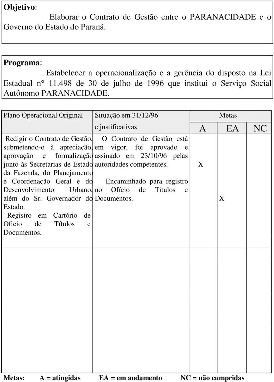 Plano Operacional Original Situação em 31/12/96 Metas Redigir o Contrato de Gestão, submetendo-o à apreciação, aprovação e formalização junto às Secretarias de Estado da Fazenda, do Planejamento e