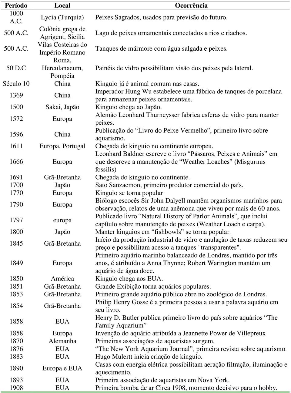 Pompéia Século 10 China Kinguio já é animal comum nas casas. 1369 China Imperador Hung Wu estabelece uma fábrica de tanques de porcelana para armazenar peixes ornamentais.