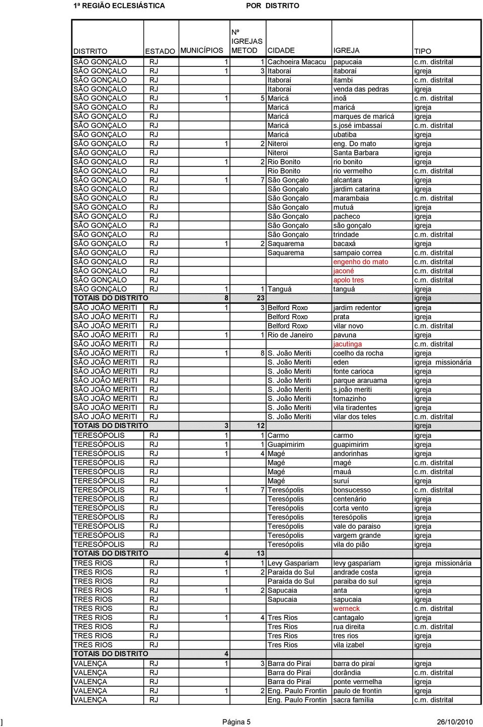 i c.m. distrital SÃO GONÇALO RJ Itaboraí venda das pedras igreja SÃO GONÇALO RJ 1 5 Maricá inoã c.m. distrital SÃO GONÇALO RJ Maricá maricá igreja SÃO GONÇALO RJ Maricá marques de maricá igreja SÃO GONÇALO RJ Maricá s.