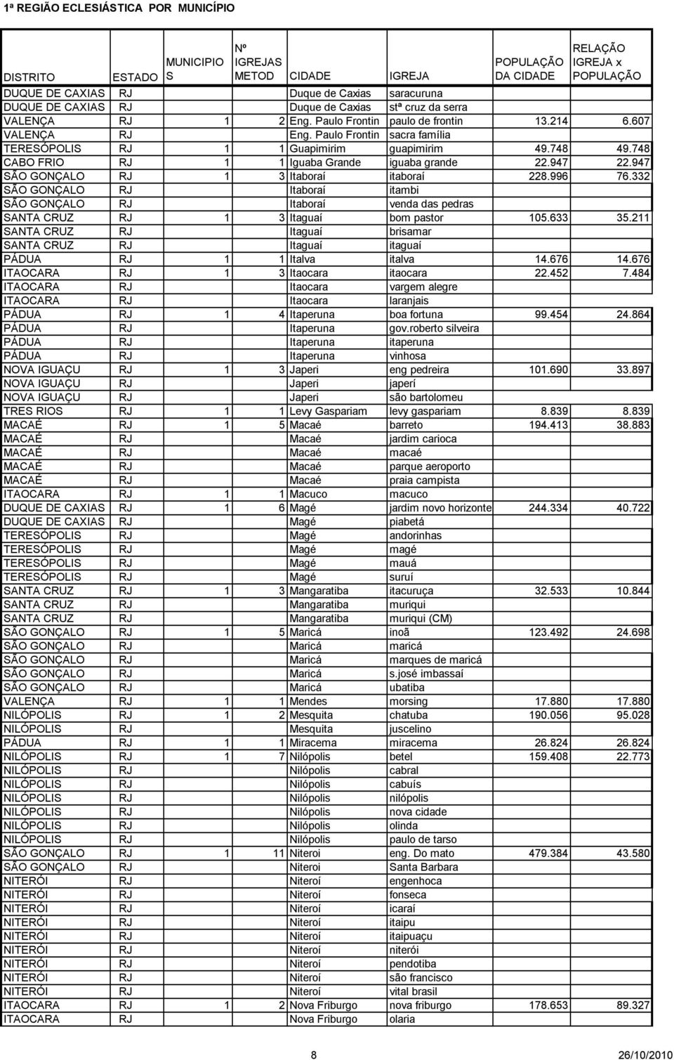 748 CABO FRIO RJ 1 1 Iguaba Grande iguaba grande 22.947 22.947 SÃO GONÇALO RJ 1 3 Itaboraí itaboraí 228.996 76.