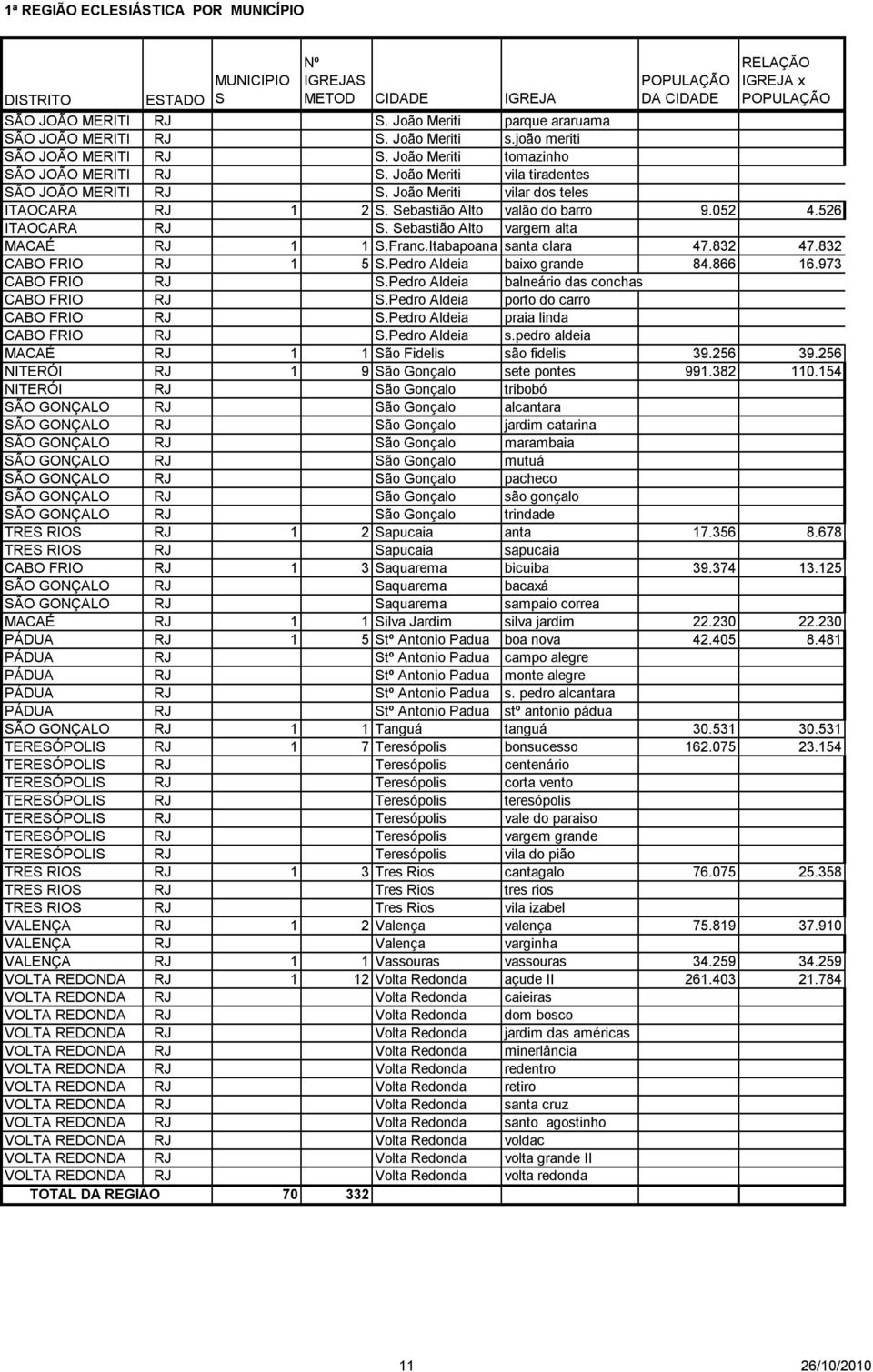 Sebastião Alto valão do barro 9.052 4.526 ITAOCARA RJ S. Sebastião Alto vargem alta MACAÉ RJ 1 1 S.Franc.Itabapoana santa clara 47.832 47.832 CABO FRIO RJ 1 5 S.Pedro Aldeia baixo grande 84.866 16.