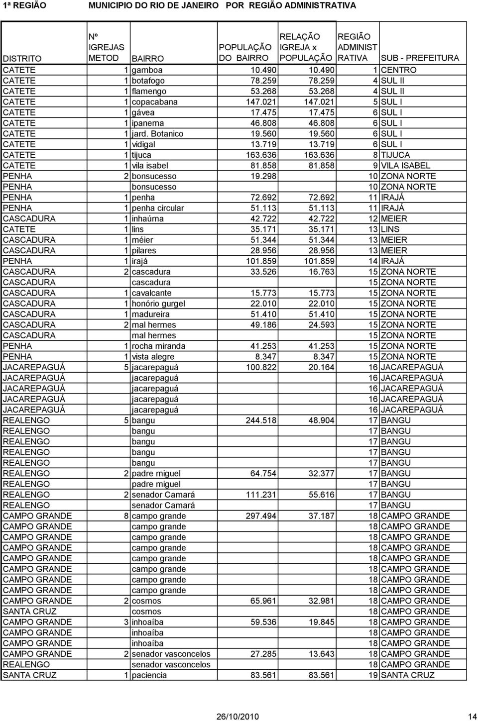 808 46.808 6 SUL I CATETE 1 jard. Botanico 19.560 19.560 6 SUL I CATETE 1 vidigal 13.719 13.719 6 SUL I CATETE 1 tijuca 163.636 163.636 8 TIJUCA CATETE 1 vila isabel 81.858 81.