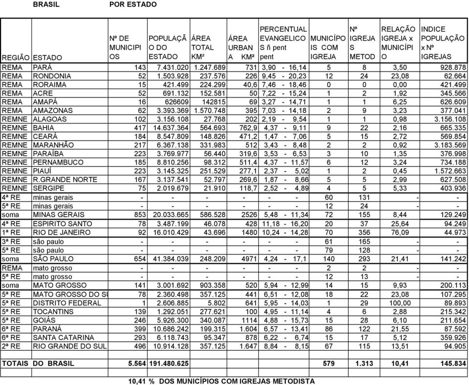 299 40,6 7,46-18,46 0 0 0,00 421.499 REMA ACRE 52 691.132 152.581 50 7,22-15,24 1 2 1,92 345.566 REMA AMAPÁ 16 626609 142815 69 3,27-14,71 1 1 6,25 626.609 REMA AMAZONAS 62 3.393.369 1.570.