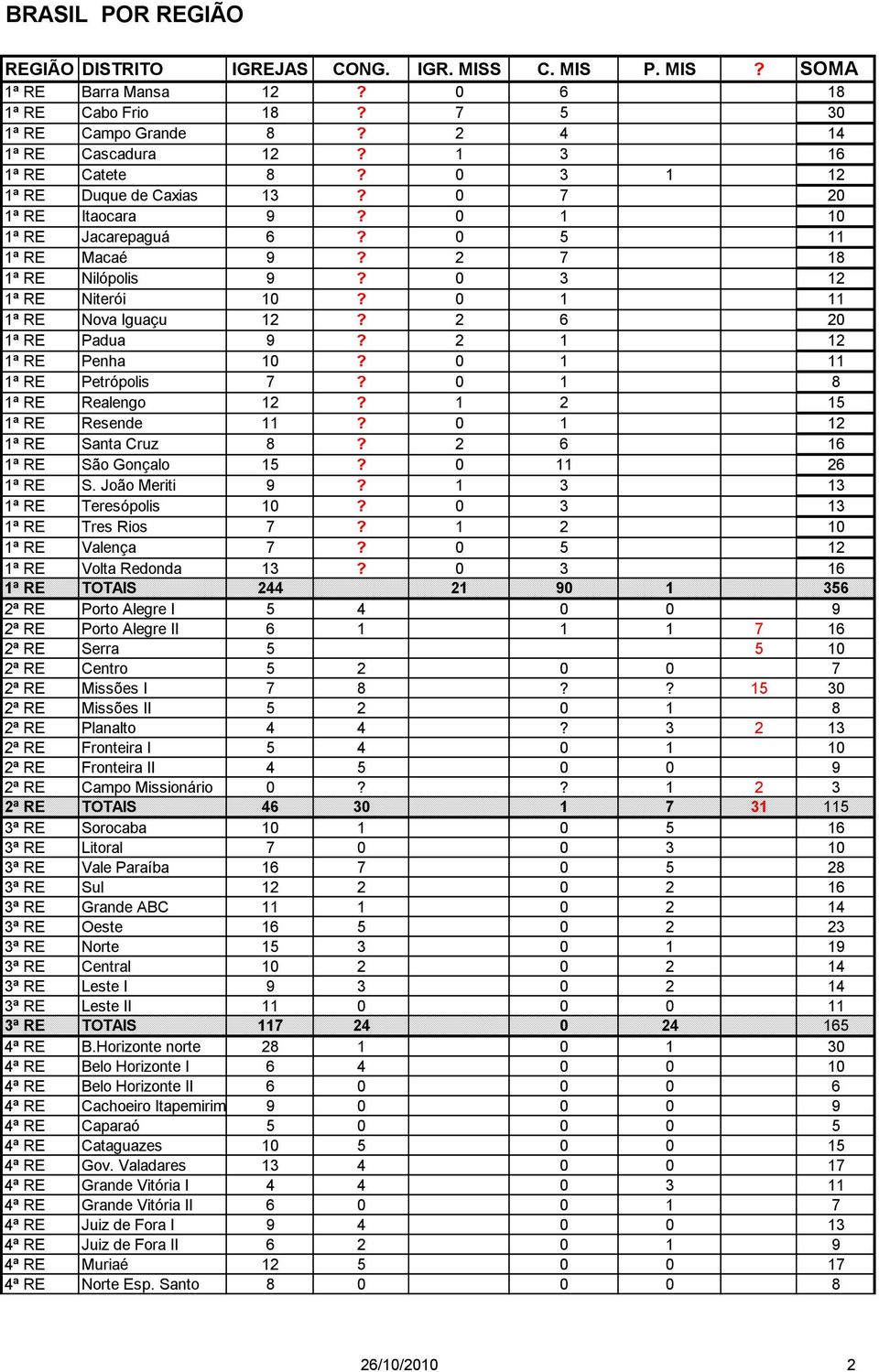 2 6 20 1ª RE Padua 9? 2 1 12 1ª RE Penha 10? 0 1 11 1ª RE Petrópolis 7? 0 1 8 1ª RE Realengo 12? 1 2 15 1ª RE Resende 11? 0 1 12 1ª RE Santa Cruz 8? 2 6 16 1ª RE São Gonçalo 15? 0 11 26 1ª RE S.