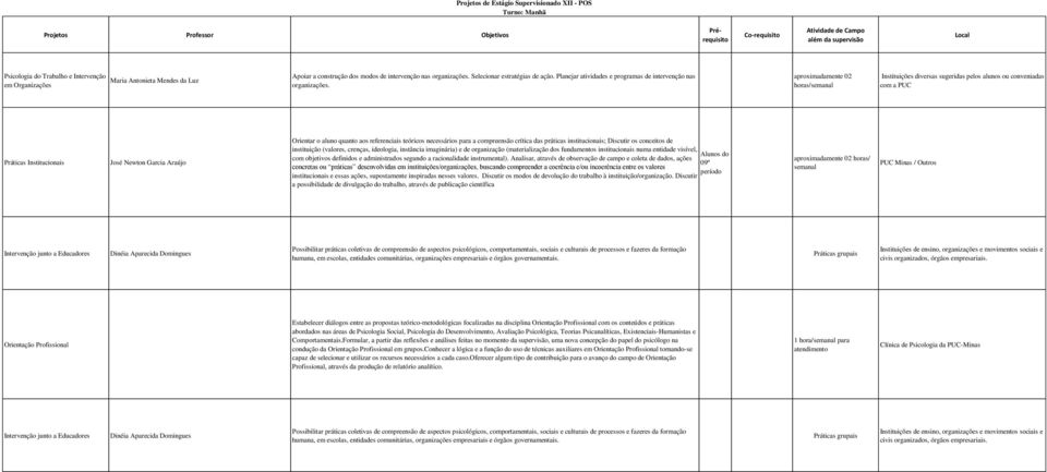 aproximadamente 02 horas/semanal Instituições diversas sugeridas pelos alunos ou conveniadas com a PUC Práticas Institucionais José Newton Garcia Araújo Orientar o aluno quanto aos referenciais