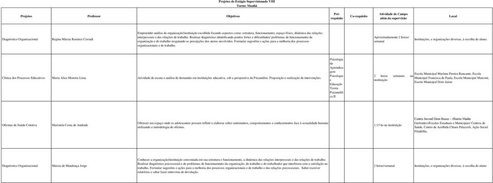 Realizar diagnóstico identificando pontos fortes e dificuldades/ problemas de funcionamento da organização e do trabalho resgatando as percepções dos atores envolvidos.