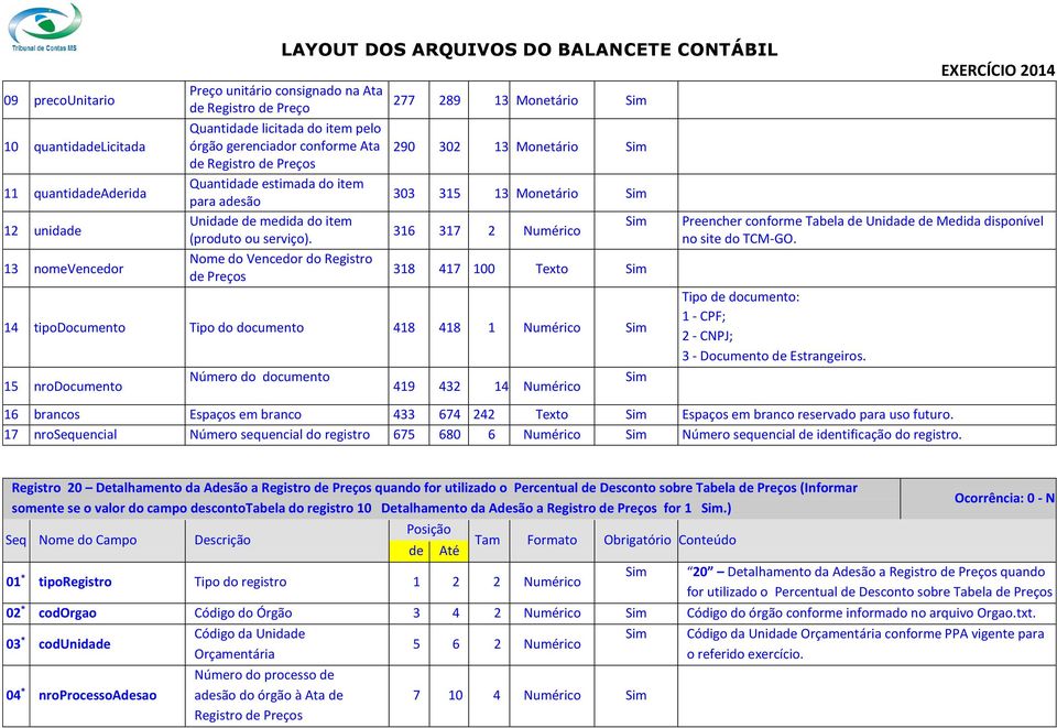 Nome do Vencedor do Registro de Preços 277 289 13 Monetário 290 302 13 Monetário 303 315 13 Monetário 316 317 2 Numérico 318 417 100 Texto 14 tipodocumento Tipo do documento 418 418 1 Numérico 15