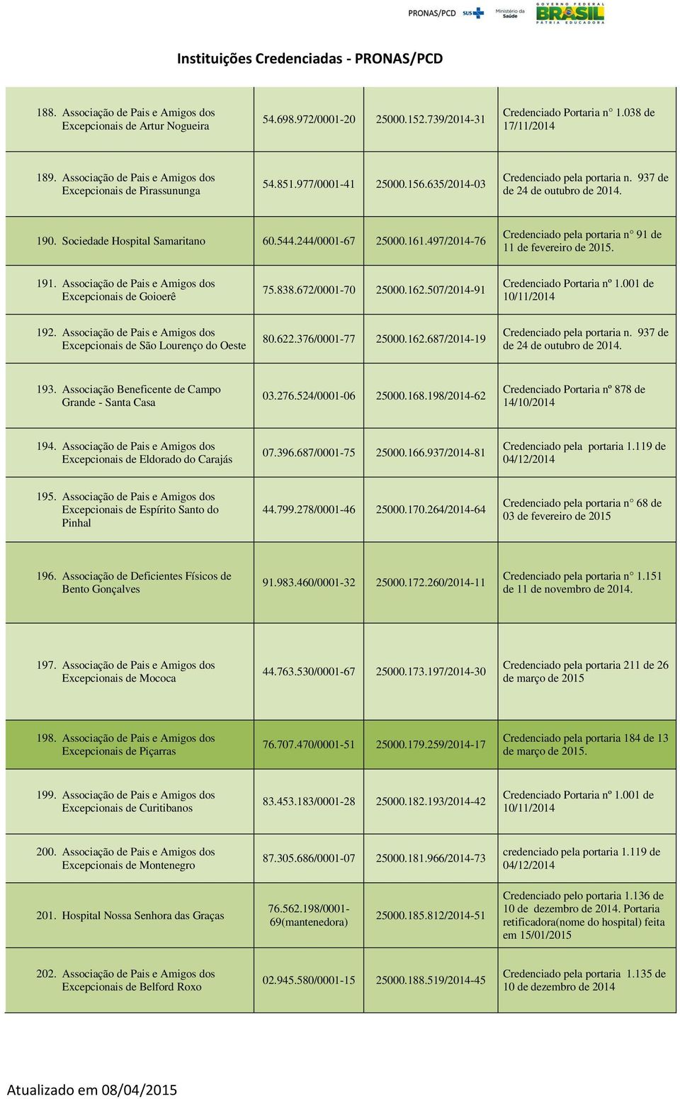 Sociedade Hospital Samaritano 60.544.244/0001-67 25000.161.497/2014-76 Credenciado pela portaria n 91 de 11. 191. Associação de Pais e Amigos dos Excepcionais de Goioerê 75.838.672/0001-70 25000.162.
