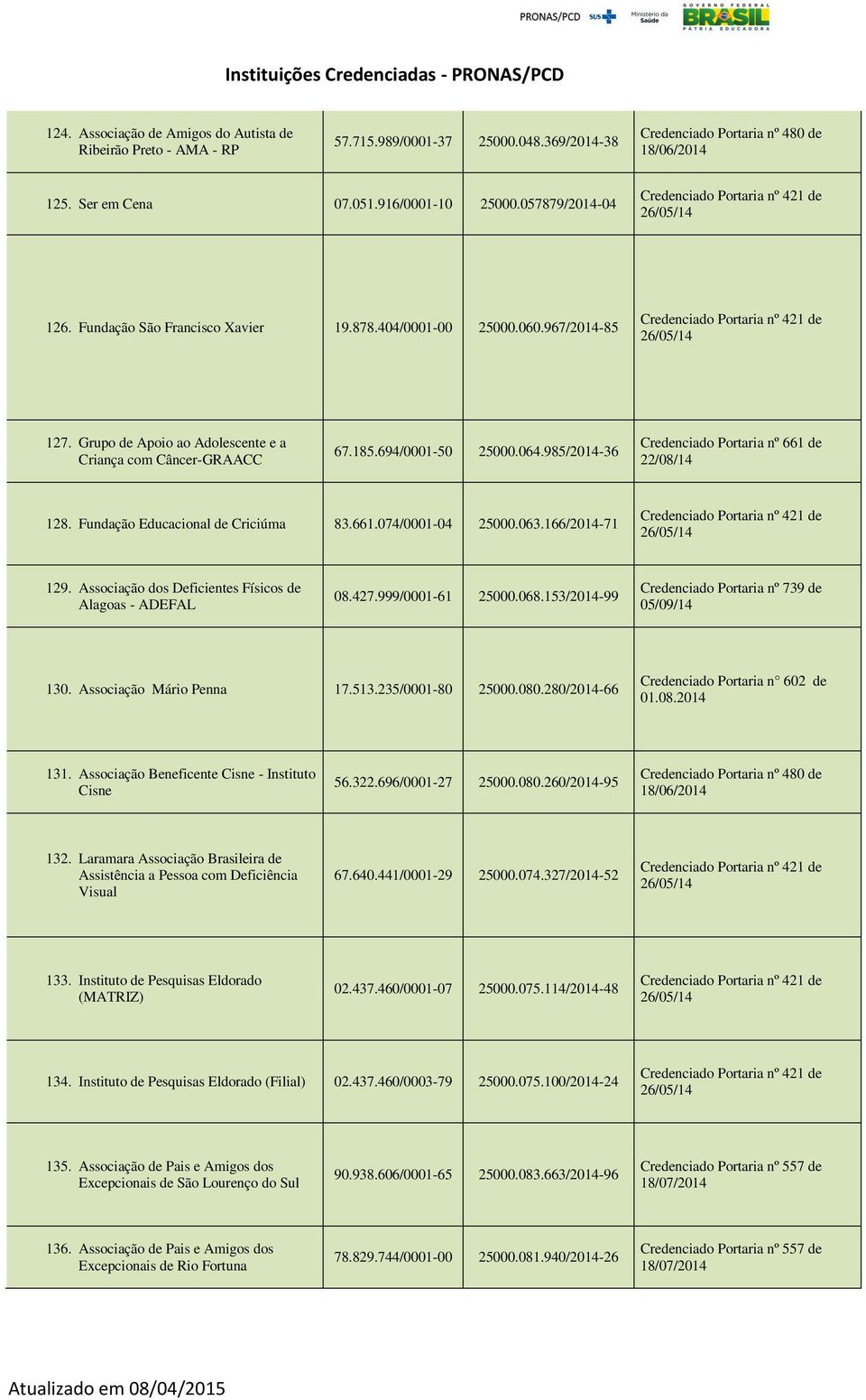 985/2014-36 Credenciado Portaria nº 661 de 22/08/14 128. Fundação Educacional de Criciúma 83.661.074/0001-04 25000.063.166/2014-71 129. Associação dos Deficientes Físicos de Alagoas - ADEFAL 08.427.