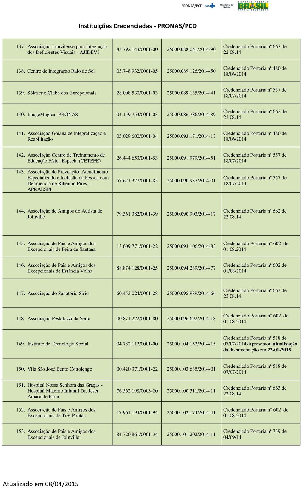 ImageMagica -PRONAS 04.159.753/0001-03 25000.086.786/2014-89 Credenciado Portaria nº 662 de 141. Associação Goiana de Integralização e Reabilitação 05.029.600/0001-04 25000.093.