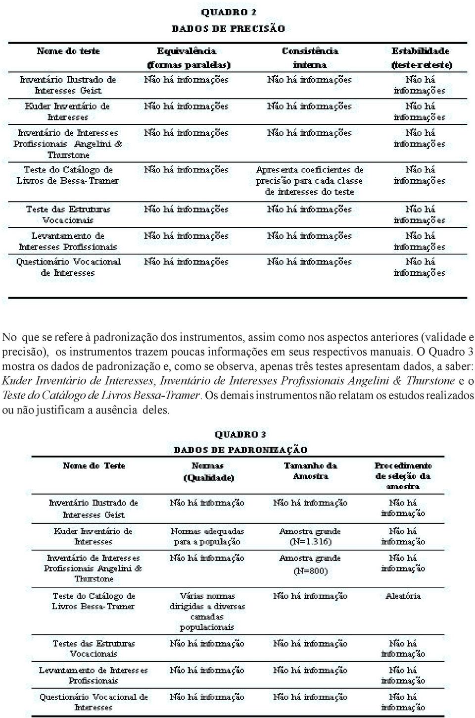 O Quadro 3 mostra os dados de padronização e, como se observa, apenas três testes apresentam dados, a saber: Kuder Inventário de