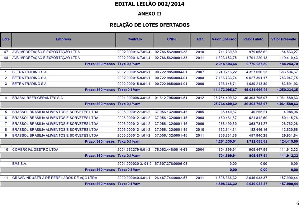 287,80 184.243,70 1 BETRA TRADING S.A. 2002.000015-9/01-1 00.722.985/0004-01 2007 3.240.216,22 4.327.056,23 383.594,67 2 BETRA TRADING S.A. 2002.000015-9/01-1 00.722.985/0004-01 2008 7.136.733,74 9.