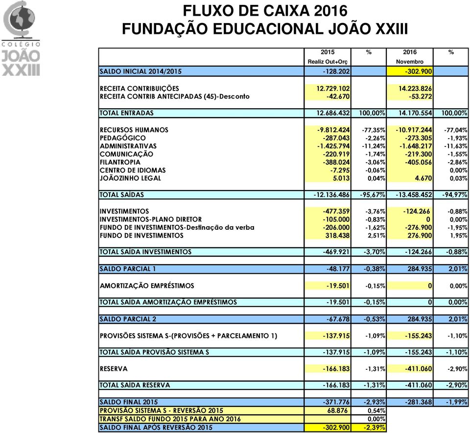 305-1,93% ADMINISTRATIVAS -1.425.794-11,24% -1.648.217-11,63% COMUNICAÇÃO -220.919-1,74% -219.300-1,55% FILANTROPIA -388.024-3,06% -405.056-2,86% CENTRO DE IDIOMAS -7.