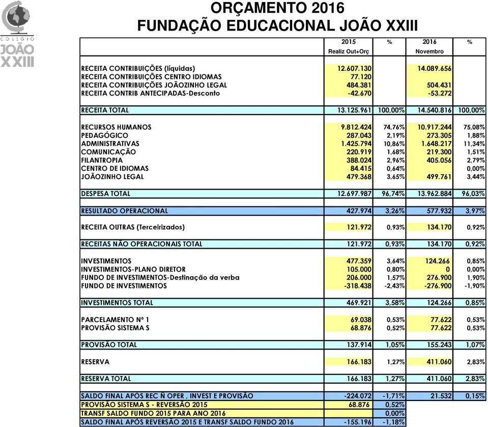 917.244 75,08% PEDAGÓGICO 287.043 2,19% 273.305 1,88% ADMINISTRATIVAS 1.425.794 10,86% 1.648.217 11,34% COMUNICAÇÃO 220.919 1,68% 219.300 1,51% FILANTROPIA 388.024 2,96% 405.