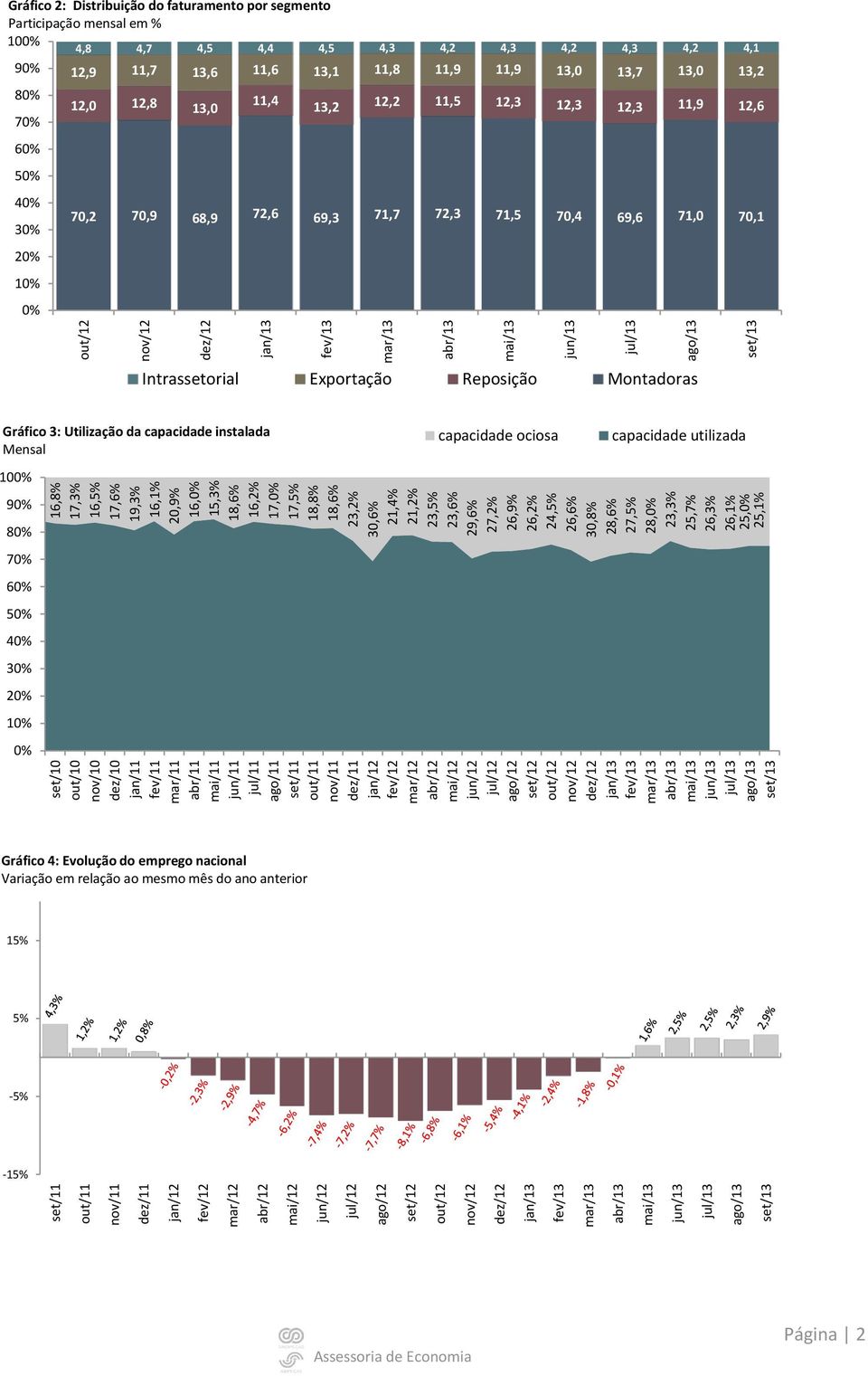 26,2% 24, 26,6% 3,8% 28,6% 27, 28, 23,3% 25,7% 26,3% 26,1% 25, 25,1% Gráfico 2: Distribuição do faturamento por segmento Participação mensal em % 1 4,8 4,7 4,5 4,4 4,5 4,3 4,2 4,3 4,2 4,3 4,2 4,1 9