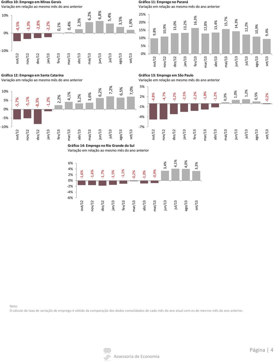 Emprego no Paraná 1 2 2 1 1-1 Gráfico 12: Emprego em Santa Catarina Gráfico 13: Emprego em São Paulo 1 2% -1% - -4% -1-7% Gráfico 14: Emprego no Rio Grande do Sul 6% 4% 2%