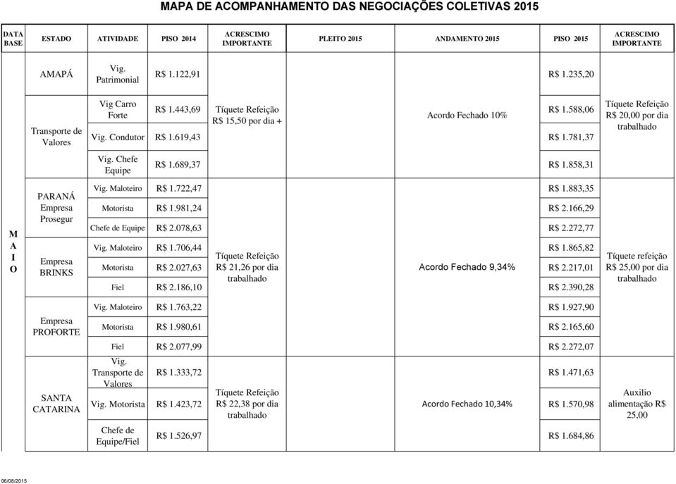 883,35 Motorista $ 1.981,24 $ 2.166,29 quipe $ 2.078,63 $ 2.272,77 Vig. Maloteiro $ 1.706,44 $ 1.865,82 Motorista $ 2.027,63 $ 21,26 por dia cordo Fechado 9,34% $ 2.217,01 Fiel $ 2.186,10 $ 2.