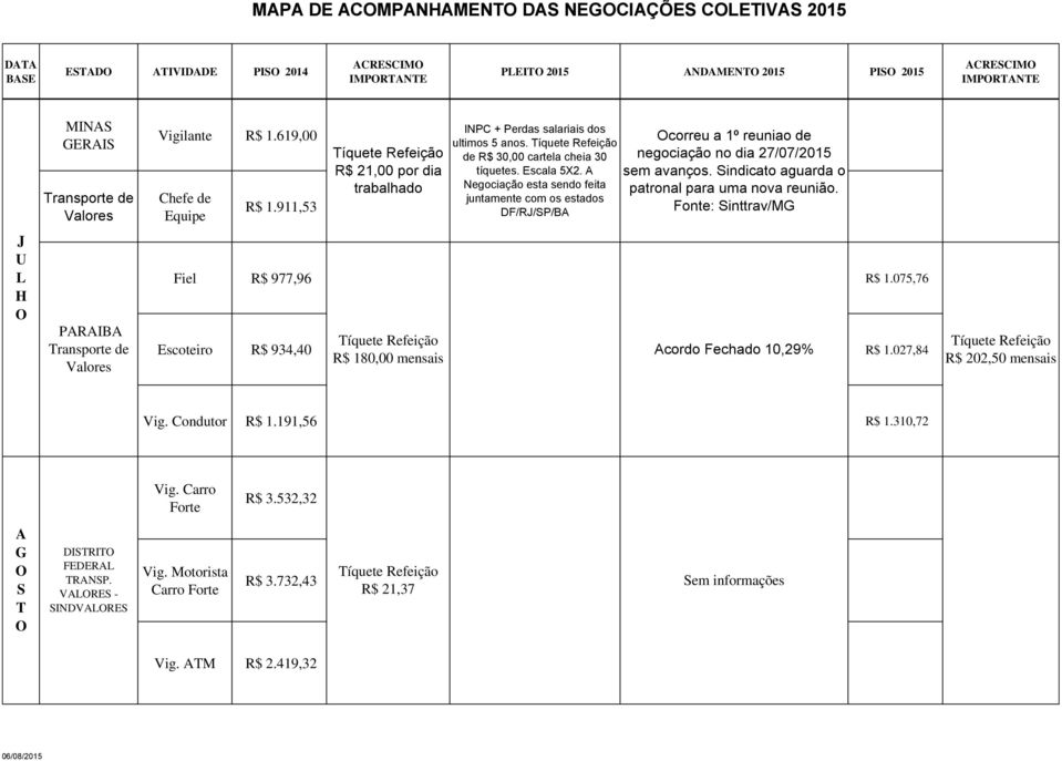 Negociação esta sendo feita juntamente com os estados DF/J/SP/B correu a 1º reuniao de negociação no dia 27/07/2015 sem avanços. Sindicato aguarda o patronal para uma nova reunião.