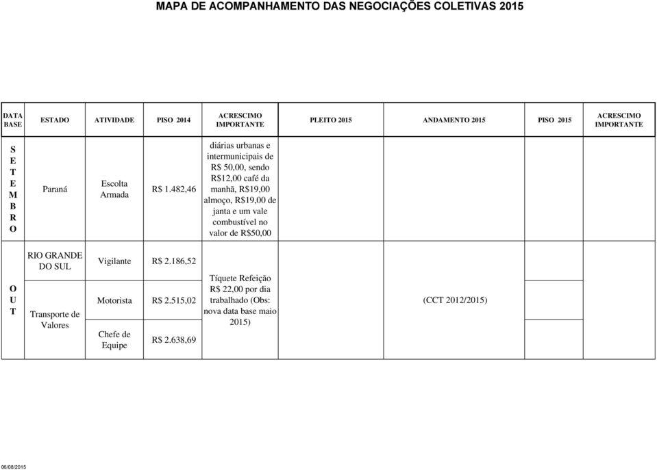 482,46 diárias urbanas e intermunicipais de $ 50,00, sendo $12,00 café da manhã, $19,00 almoço,