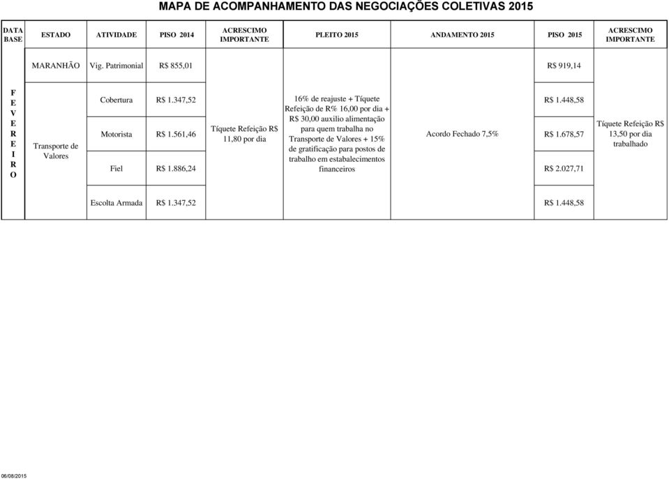 448,58 efeição de % 16,00 por dia + $ 30,00 auxilio alimentação Motorista $ 1.