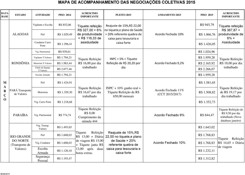 426,05 Condutor Carro Forte Tíquete refeição $ 367,87 + produtividade de 6% + ssiduidade Vig. Patrimonial $ 939,61 $ 1.024,96 NDÔN Vigilante T. $ 1.794,21 NPC + 5% + Tíquete $ 1.959,28 Motorista T.