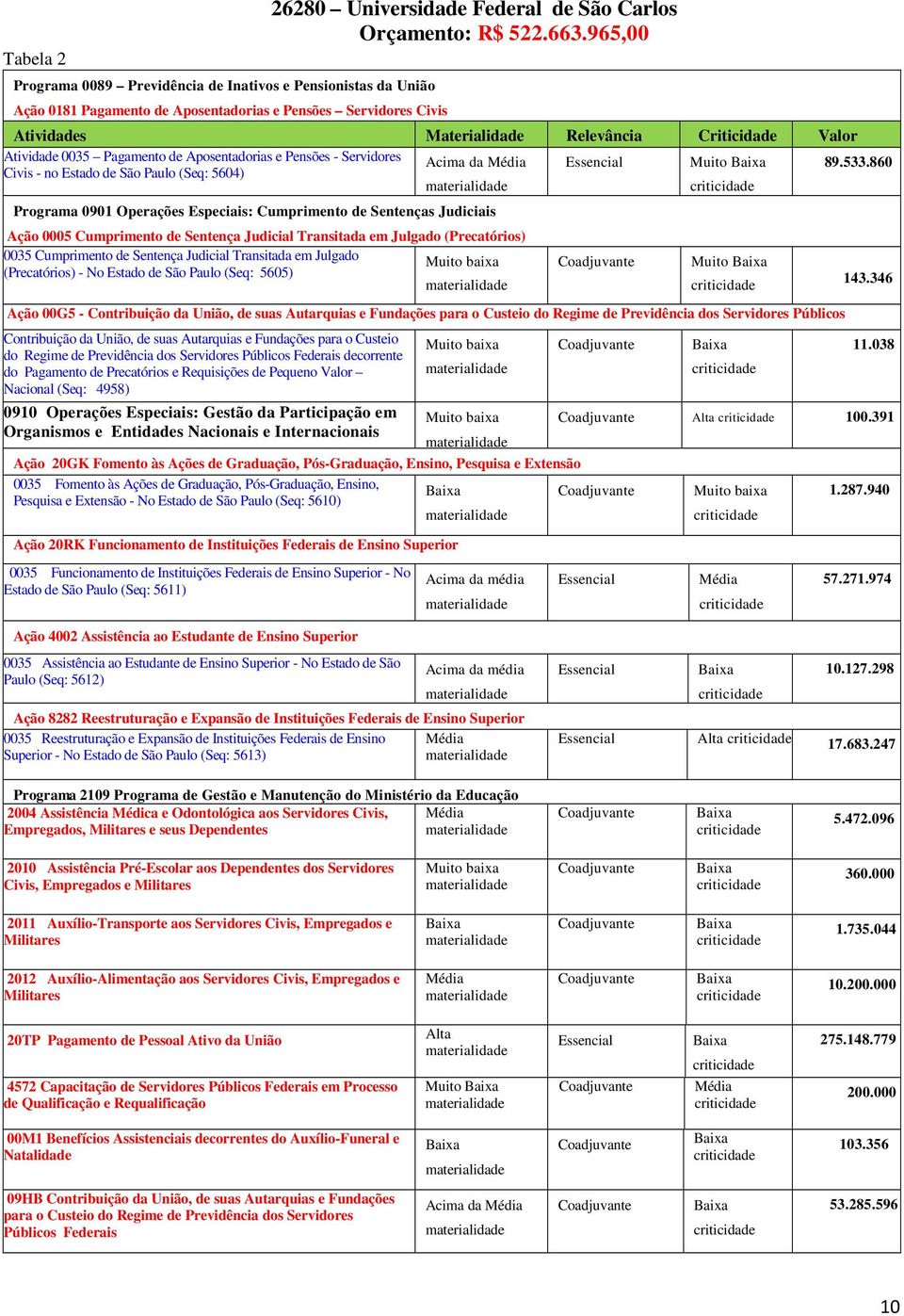 860 Civis - no Estado de São Paulo (Seq: 5604) Programa 0901 Operações Especiais: Cumprimento de Sentenças Judiciais Ação 0005 Cumprimento de Sentença Judicial Transitada em Julgado (Precatórios)