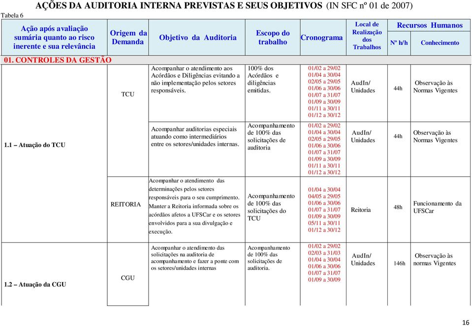 CONTROLES DA GESTÃO TCU Acompanhar o atendimento aos Acórdãos e Diligências evitando a não implementação pelos setores responsáveis. 100% dos Acórdãos e diligências emitidas.