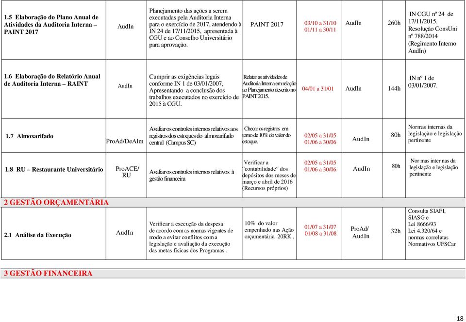 6 Elaboração do Relatório Anual de Auditoria Interna RAINT Cumprir as exigências legais conforme IN 1 de 03/01/2007, Apresentando a conclusão dos trabalhos executados no exercício de 2015 à CGU.