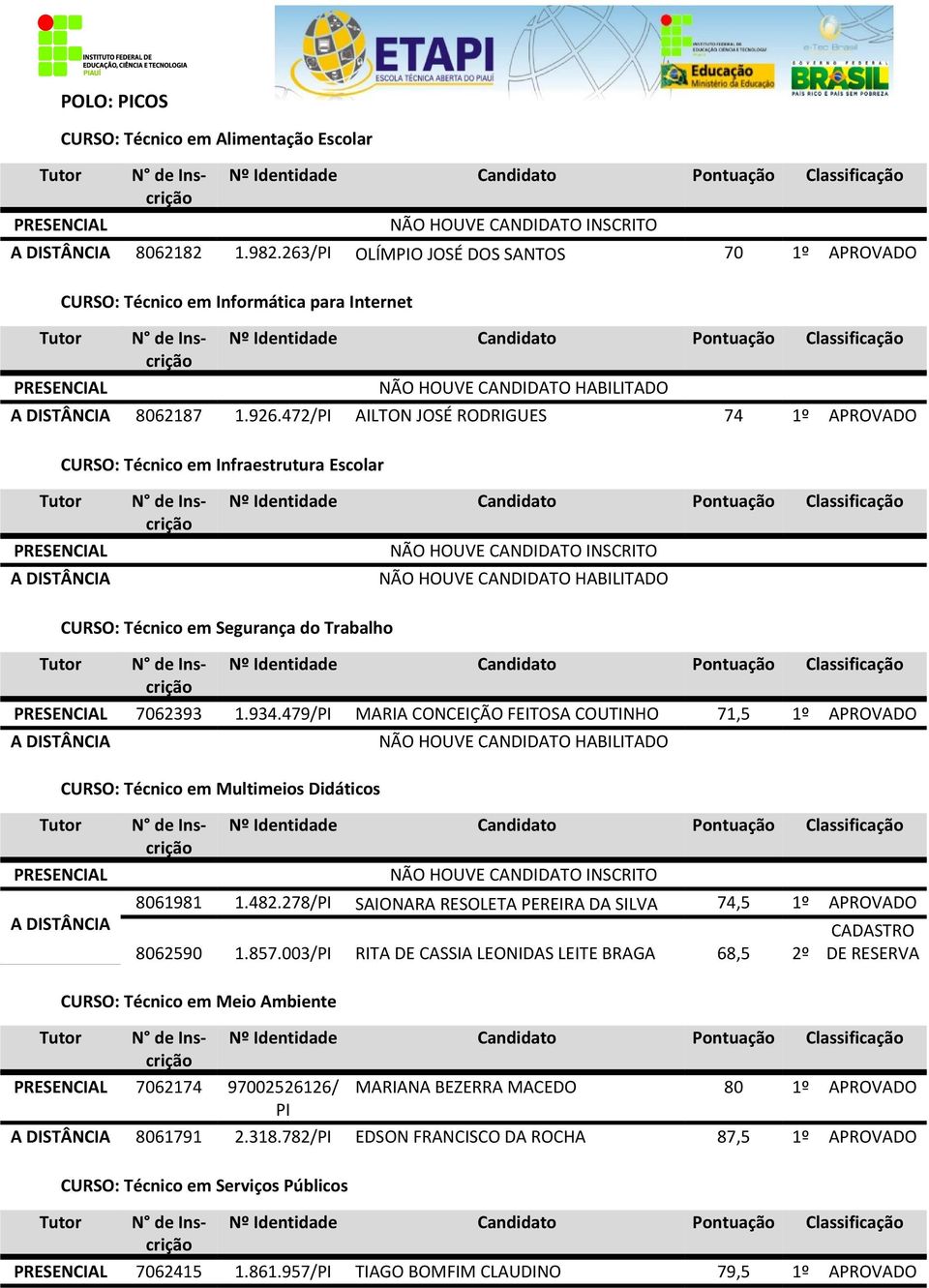 278/PI SAIONARA RESOLETA PEREIRA DA SILVA 74,5 1º APROVADO 8062590 1.857.