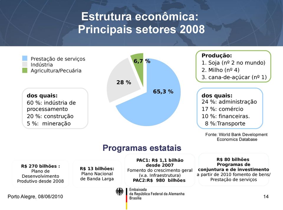 8 %:Transporte Programas estatais Fonte: World Bank Development Economics Database R$ 270 bilhões : Plano de Desenvolvimento Produtivo desde 2008 R$ 13 bilhões: Plano Nacional de Banda