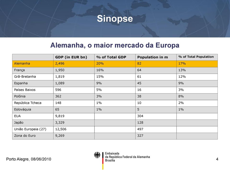 Espanha 1,089 9% 45 9% Países Baixos 596 5% 16 3% Polônia 362 3% 38 8% República Tcheca 148 1% 10 2%