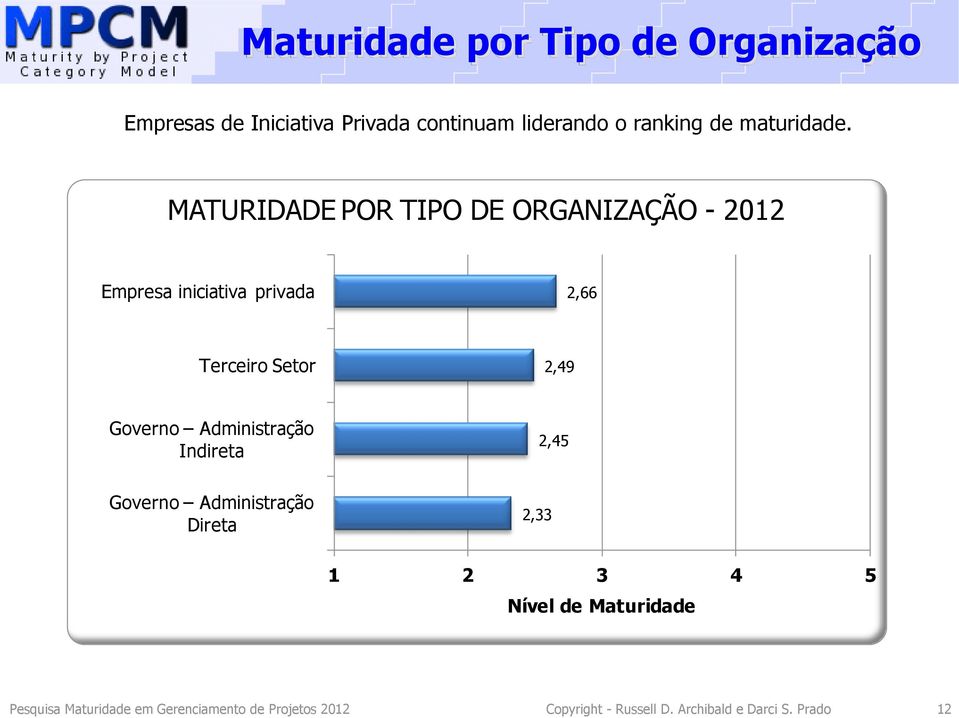 MATURIDADE POR TIPO DE ORGANIZAÇÃO - 2012 Empresa iniciativa privada 2,66 Terceiro Setor 2,49 Governo