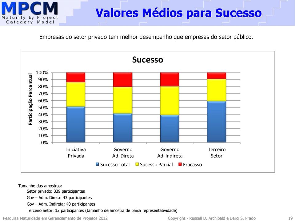 Indireta Terceiro Setor Sucesso Total Sucesso Parcial Fracasso Tamanho das amostras: Setor privado: 339 participantes Gov Adm.