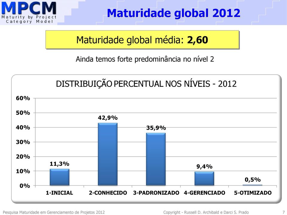 11,3% 9,4% 0,5% 1-INICIAL 2-CONHECIDO 3-PADRONIZADO 4-GERENCIADO 5-OTIMIZADO Pesquisa