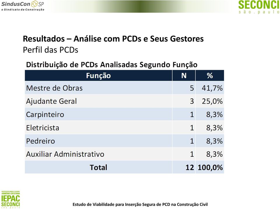 PCDs e Seus