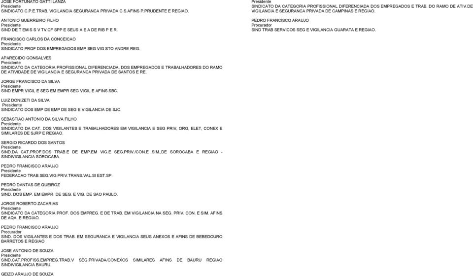PEDRO FRANCISCO ARAUJO Procurador SIND TRAB SERVICOS SEG E VIGILANCIA GUARATA E REGIAO. FRANCISCO CARLOS DA CONCEICAO SINDICATO PROF DOS EMPREGADOS EMP SEG VIG STO ANDRE REG.