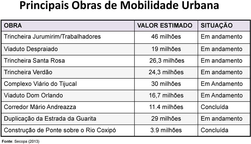 Viário do Tijucal 30 milhões Em Andamento Viaduto Dom Orlando 16,7 milhões Em Andamento Corredor Mário Andreazza 11.