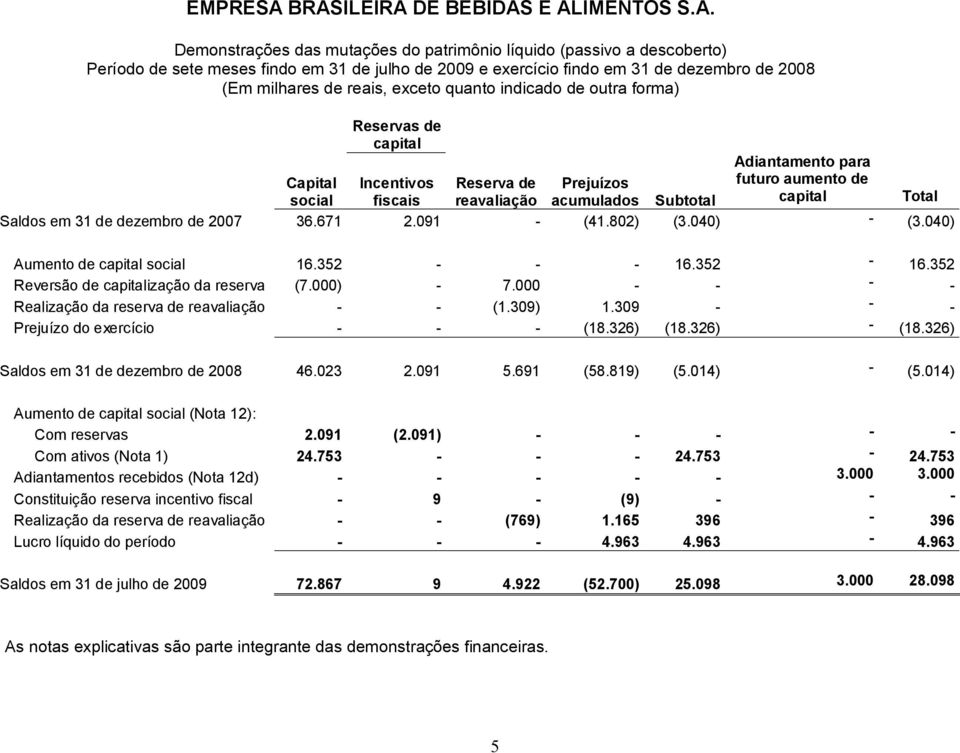 352 Reversão de capitalização da reserva (7.000) - 7.000 - - - - Realização da reserva de reavaliação - - (1.309) 1.309 - - - Prejuízo do exercício - - - (18.326) (18.326) - (18.