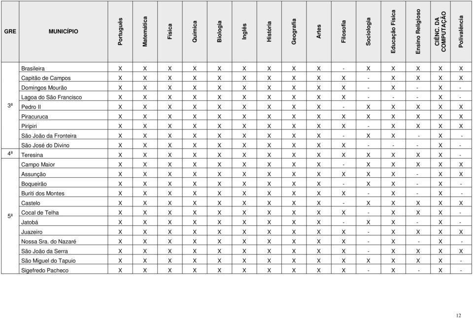 X X X - - - X - 3ª Pedro II X X X X X X X X X - X X X X X Piracuruca X X X X X X X X X X X X X X X Piripiri X X X X X X X X X X - X X X X São João da Fronteira X X X X X X X X X - X X - X - São José