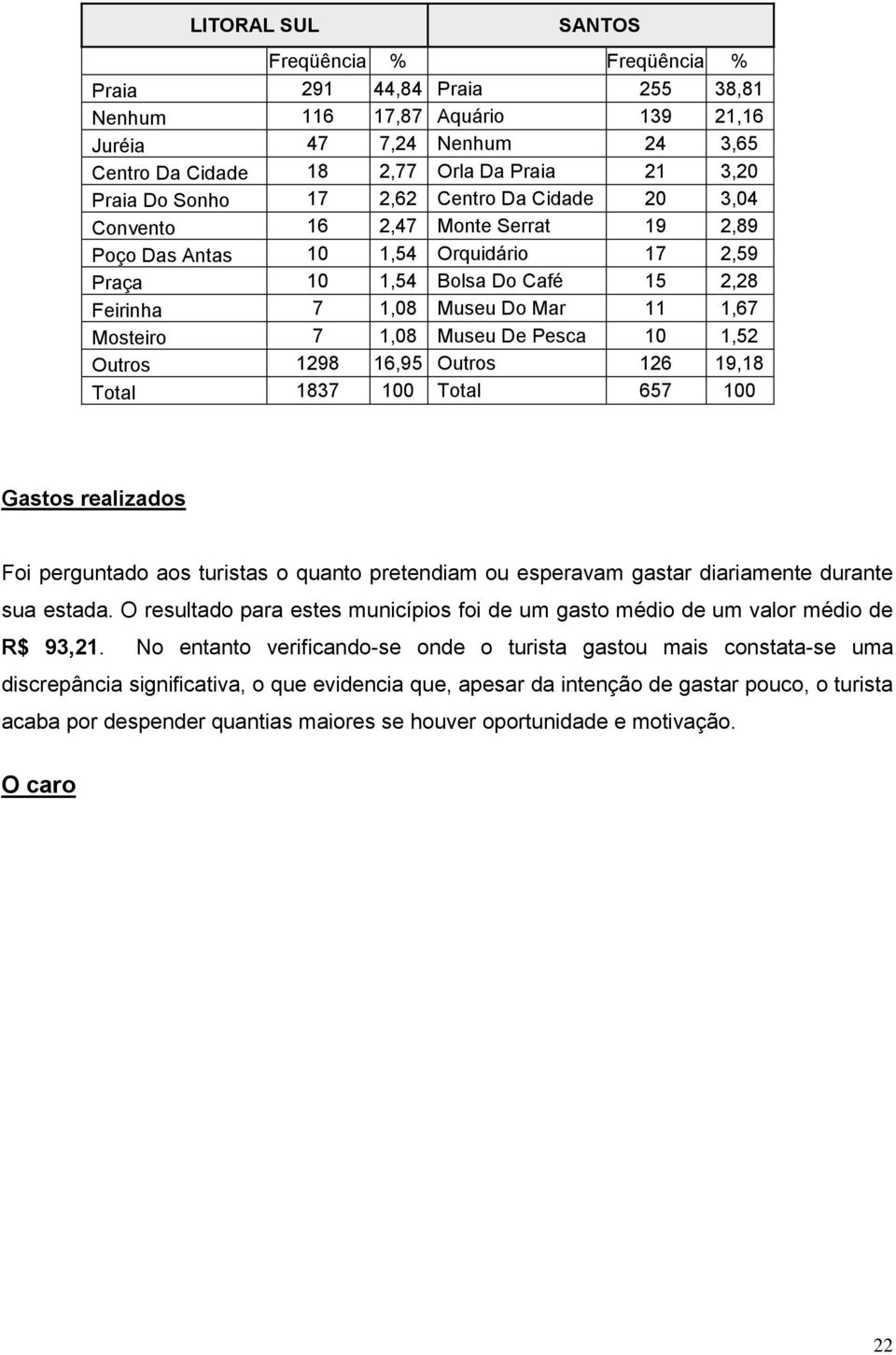 Mosteiro 7 1,08 Museu De Pesca 10 1,52 Outros 1298 16,95 Outros 126 19,18 Total 1837 100 Total 657 100 Gastos realizados Foi perguntado aos turistas o quanto pretendiam ou esperavam gastar