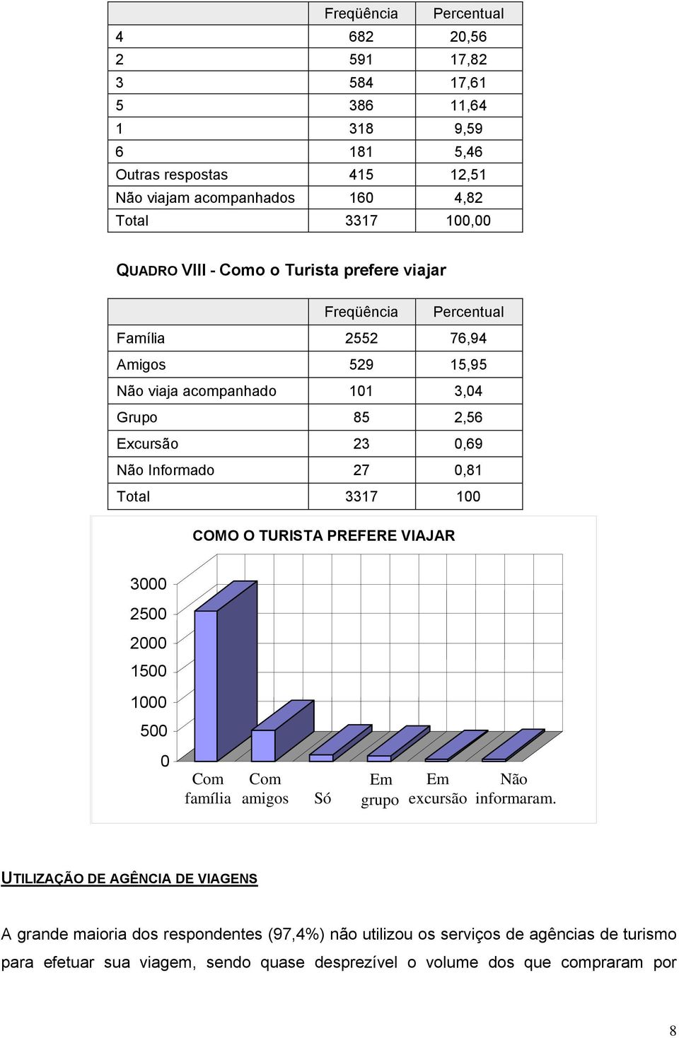 100 COMO O TURISTA PREFERE VIAJAR 3000 2500 2000 1500 1000 500 0 Com família Com amigos Só Em grupo Em excursão Não informaram.