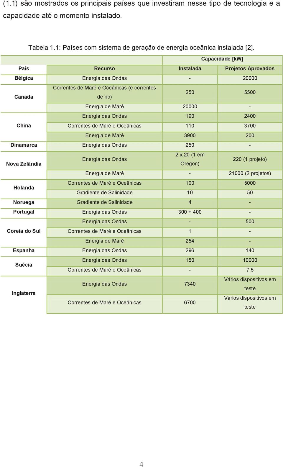 Ondas 190 2400 China Correntes de Maré e Oceânicas 110 3700 Energia de Maré 3900 200 Dinamarca Energia das Ondas 250 - Nova Zelândia Energia das Ondas 2 x 20 (1 em Oregon) 220 (1 projeto) Energia de