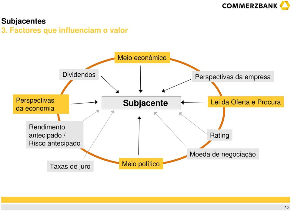 Subjacente Lei da Oferta e Procura Rendimento antecipado /