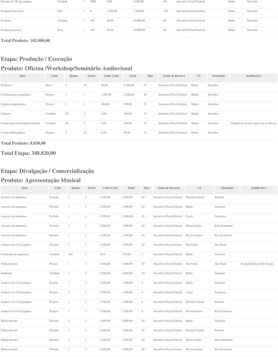 000,00 Etapa: Produção / Execução Produto: Oficina /Workshop/Seminário Audiovisual Item Unid. Quant. Ocorr Valor Unid.
