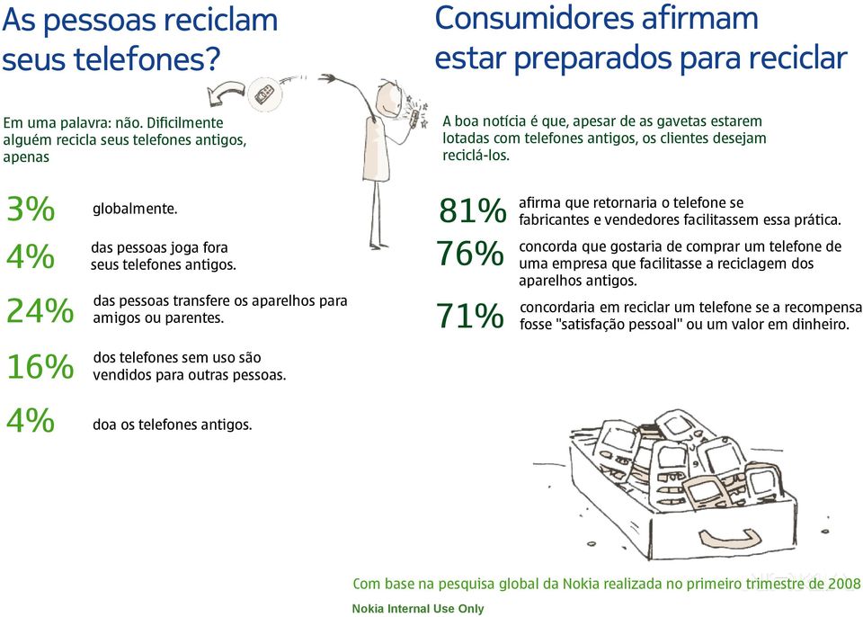 4% 24% 16% das pessoas joga fora seus telefones antigos. das pessoas transfere os aparelhos para amigos ou parentes. dos telefones sem uso são vendidos para outras pessoas.