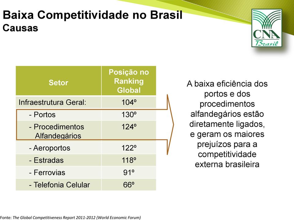 baixa eficiência dos portos e dos procedimentos alfandegários estão diretamente ligados, e geram os maiores