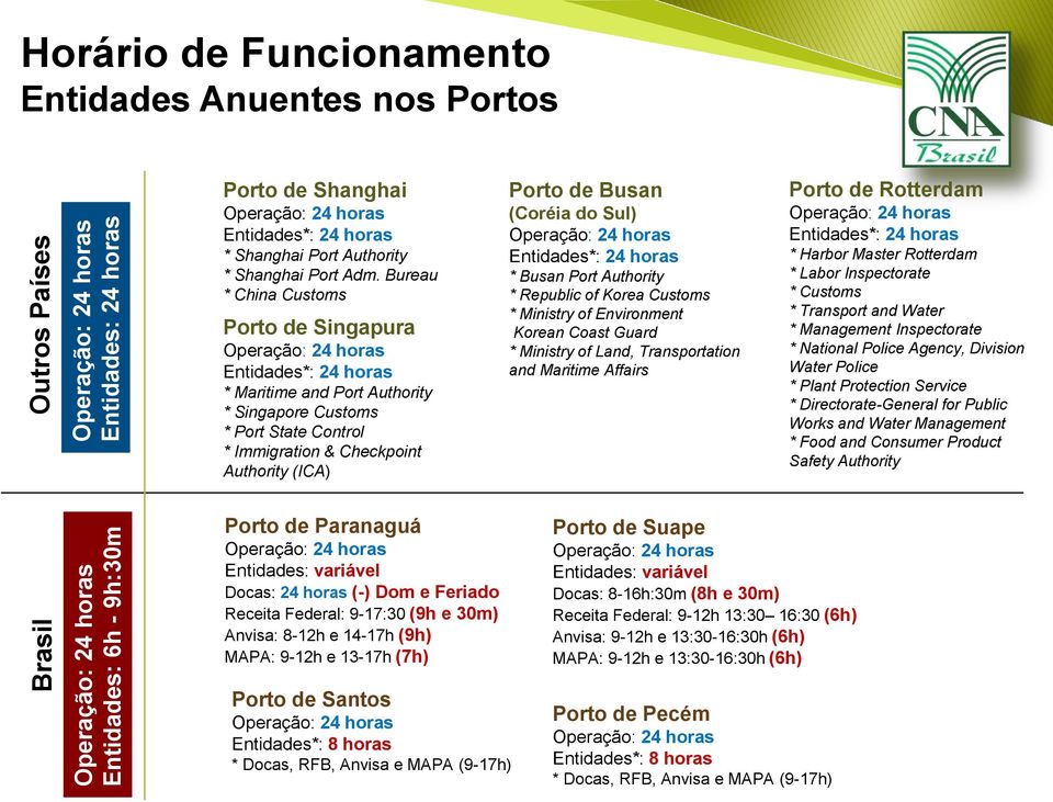 Bureau * China Customs Porto de Singapura Operação: 24 horas Entidades*: 24 horas * Maritime and Port Authority * Singapore Customs * Port State Control * Immigration & Checkpoint Authority (ICA)