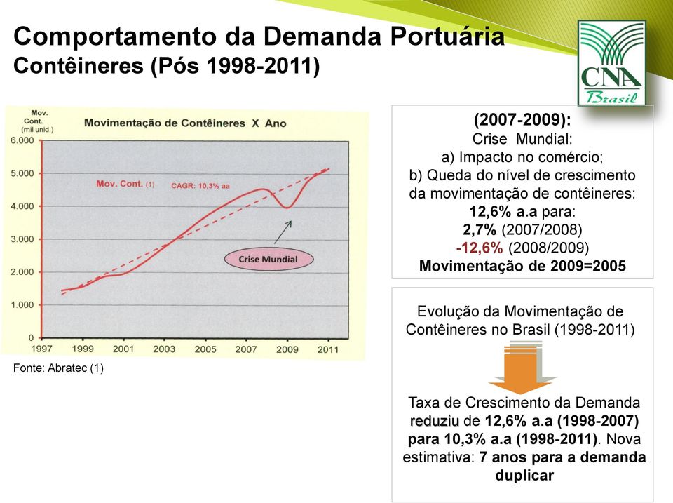 a para: 2,7% (2007/2008) -12,6% (2008/2009) Movimentação de 2009=2005 Evolução da Movimentação de Contêineres no Brasil