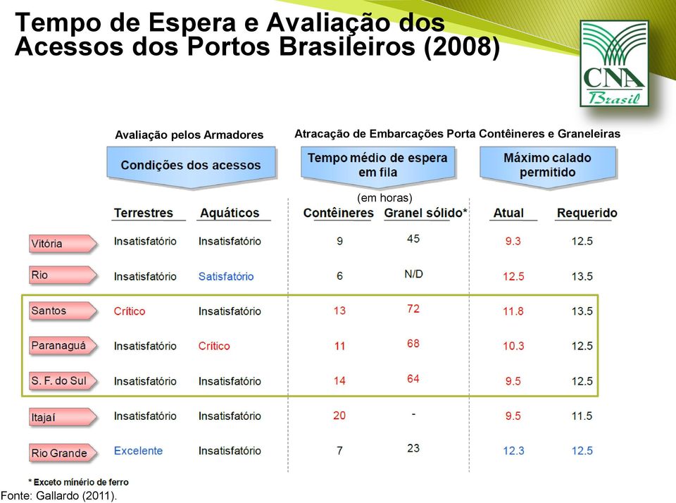 Armadores Atracação de Embarcações Porta