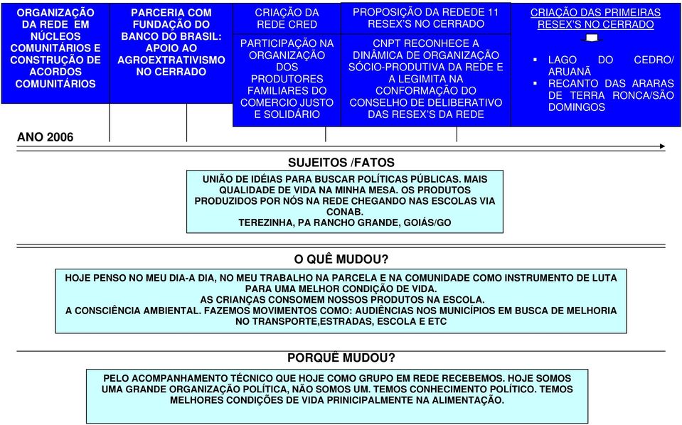 CONFORMAÇÃO DO CONSELHO DE DELIBERATIVO DAS RESEX S DA REDE CRIAÇÃO DAS PRIMEIRAS RESEX S NO CERRADO LAGO DO CEDRO/ ARUANÃ RECANTO DAS ARARAS DE TERRA RONCA/SÃO DOMINGOS ANO 2006 SUJEITOS /FATOS